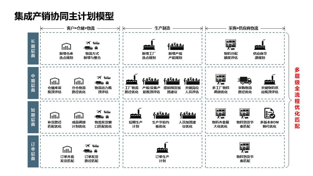 集成产销协同主计划模型