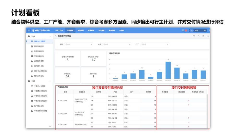 计划看板，结合物料供应、工厂产能、齐套要求，综合考虑多方因素，同步输出可行主计划，并对交付情况进行评估
